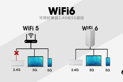 Wi-Fi大提速！Wi-Fi 6和Wi-Fi 6E详解