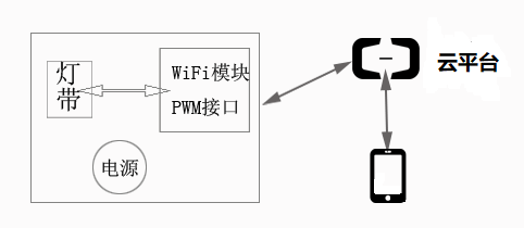 强禾科技推出wifi智能灯方案